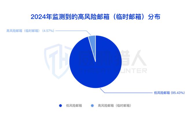 【黑产大数据】2024年互联网黑灰产趋势年度总结(图32)