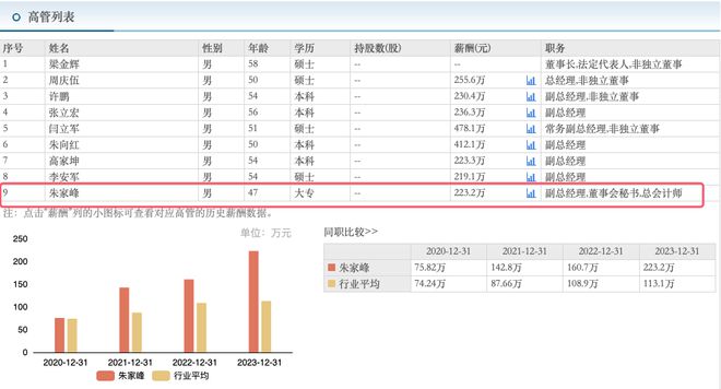 古井贡酒47岁大专学历董秘朱家峰身兼三职年薪223万元(图1)